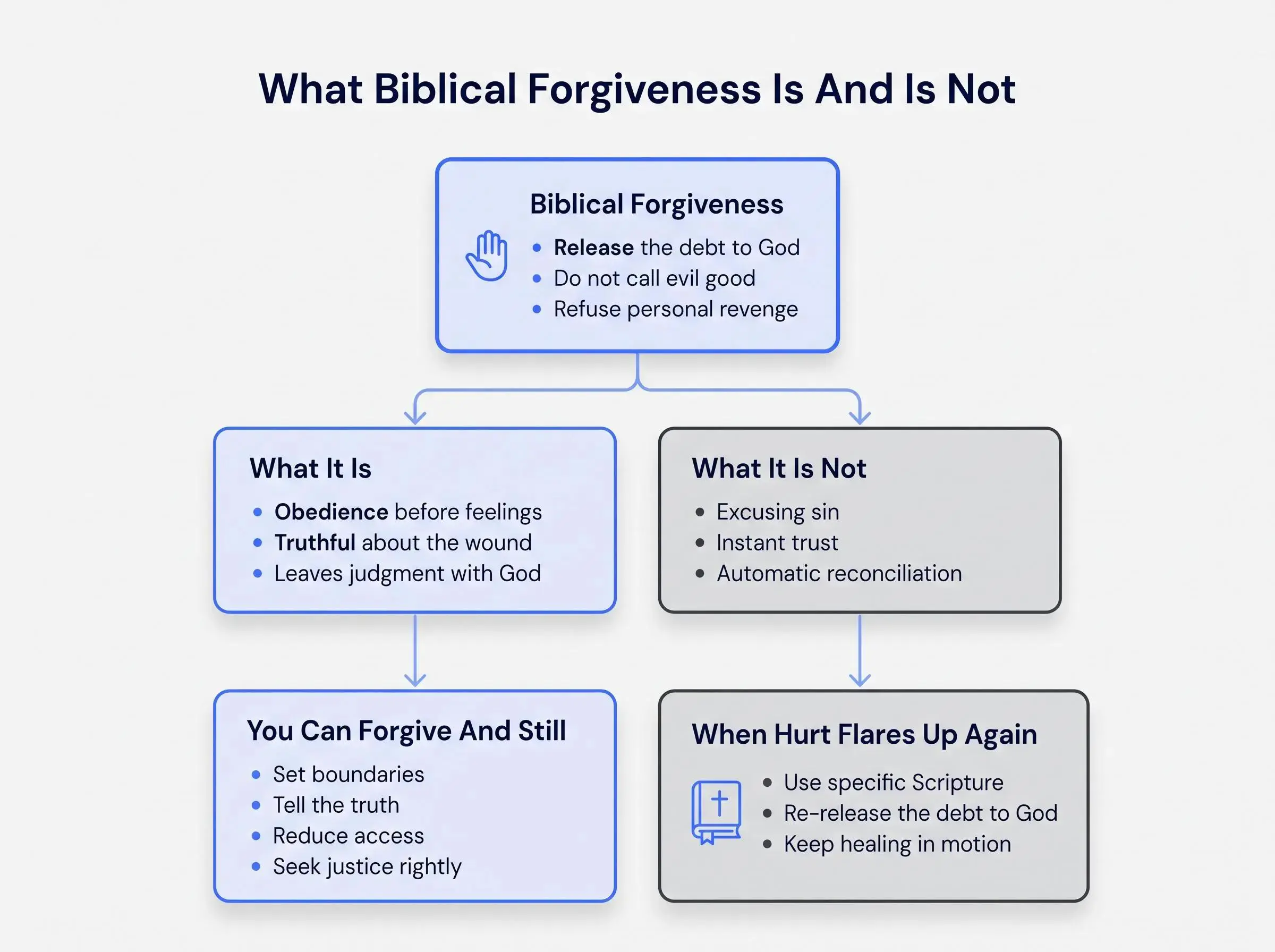 Bible verses about forgiveness explained: forgiveness, trust, and reconciliation differ