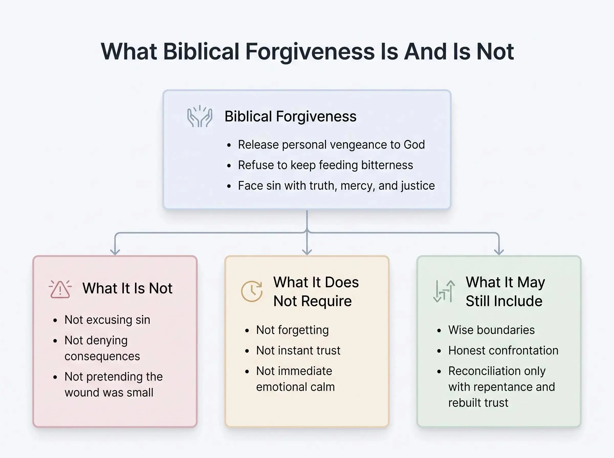 What forgiveness is and is not in the Bible