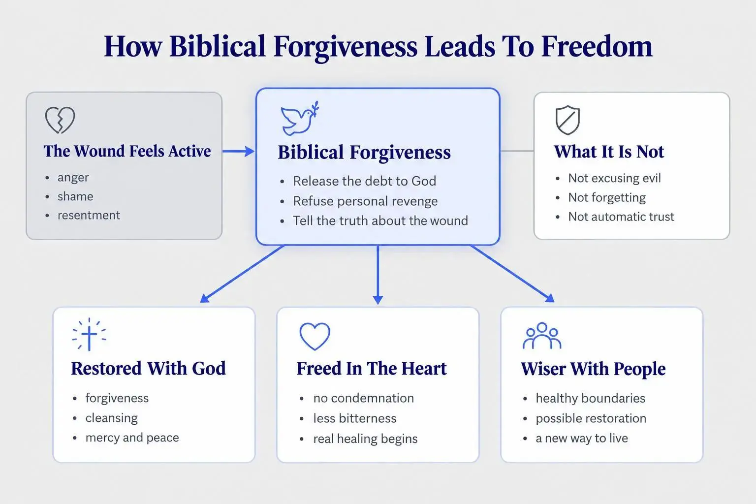 Benefits of forgiveness Bible guidance for healing when the hurt is still real