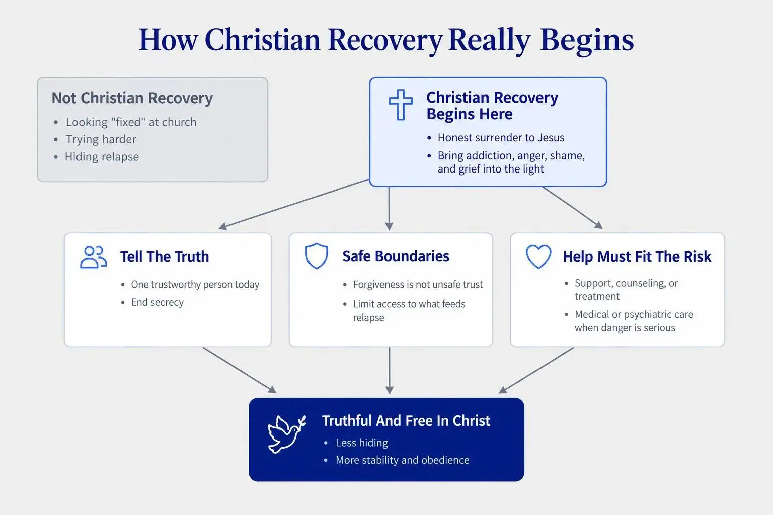 Christian recovery treats the whole person, not just substance use