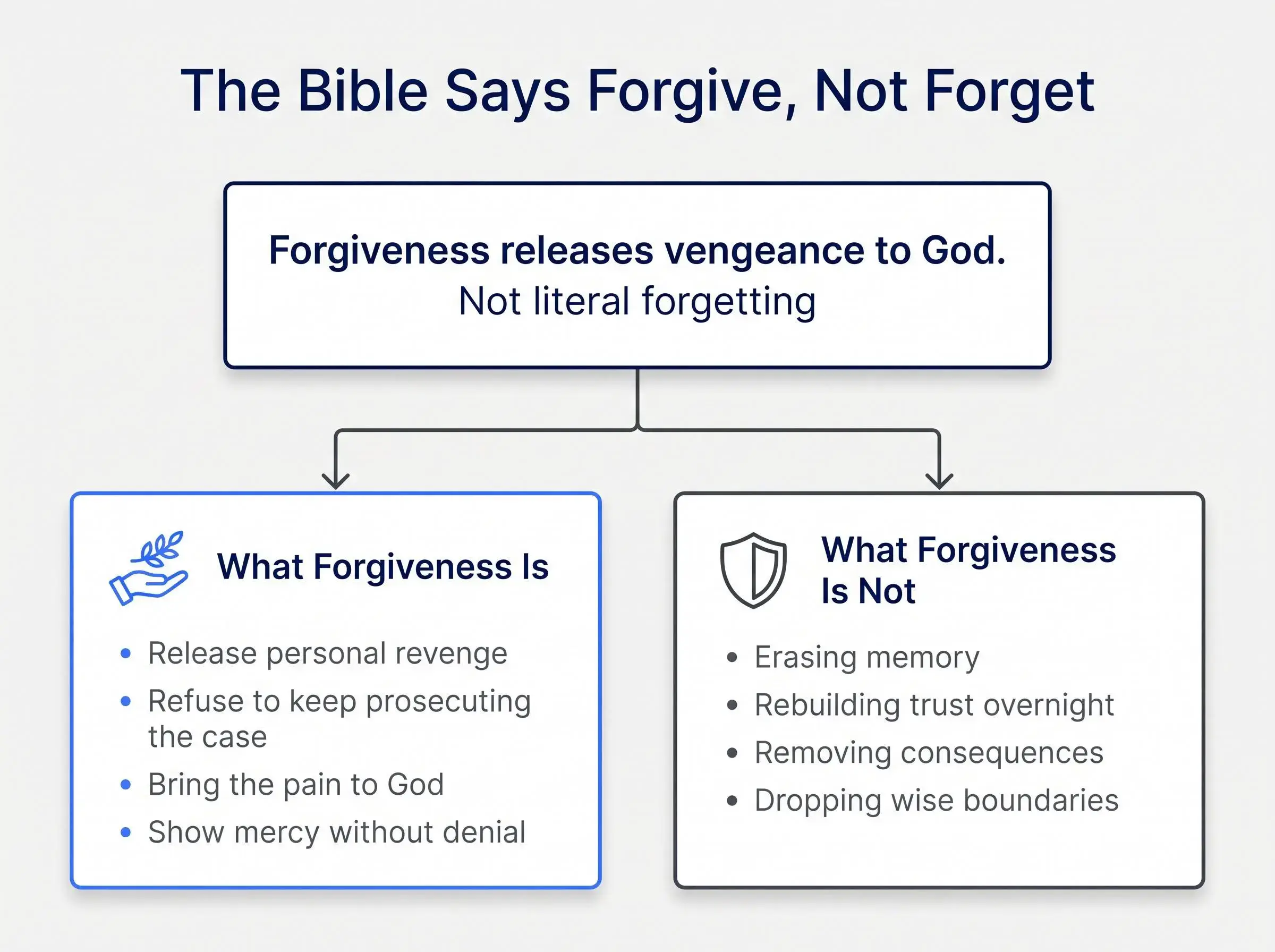 Forgiveness, trust, reconciliation, and consequences: forgive and forget bible