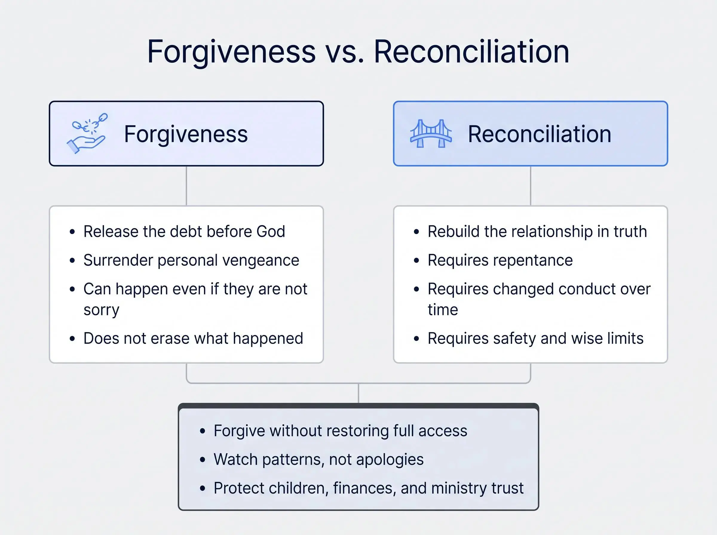 Forgiveness versus reconciliation: a clear side-by-side comparison