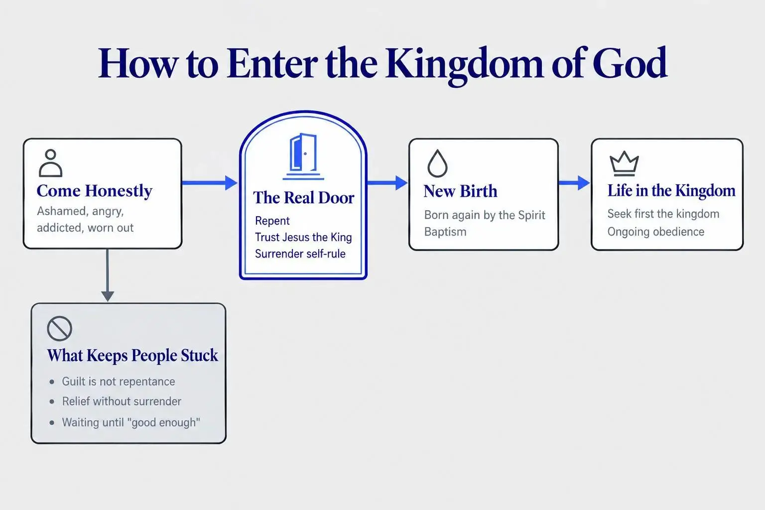 How to enter the kingdom of God through clear biblical truths