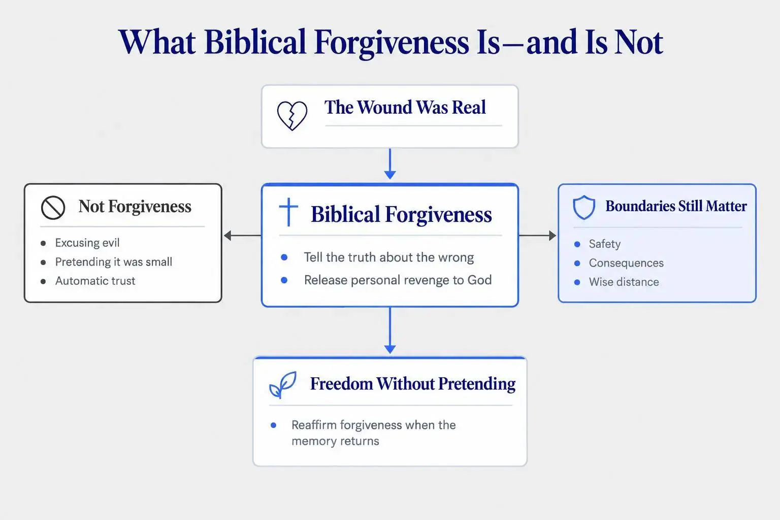 How to forgive according to the Bible after someone hurts you