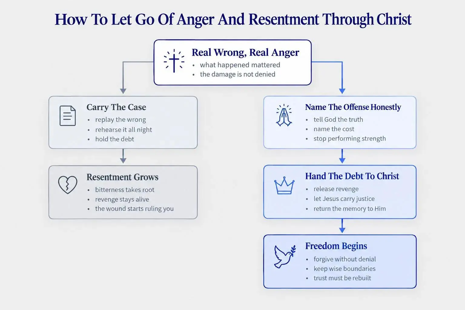 How to let go of anger and resentment through Christ