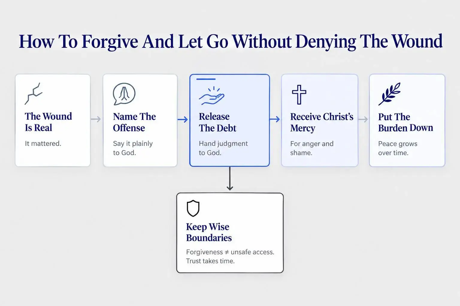 Bible and prayer for forgiveness and letting go when you still feel hurt